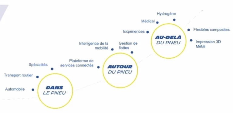 Stratégie Michelin de croissance hors pneu : des conséquences dommageables ?