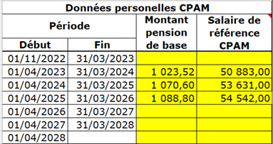 données CPAM