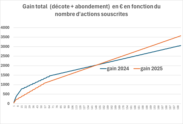 Gain BibAction 2025