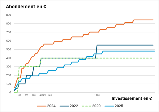 abondement bibaction 2025