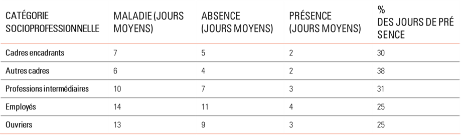 Tableau 1 présentéisme