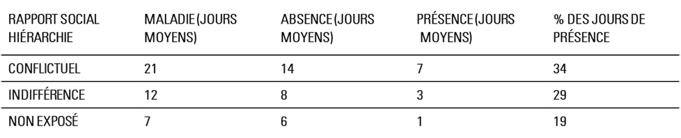 Tableau 2 présentéisme