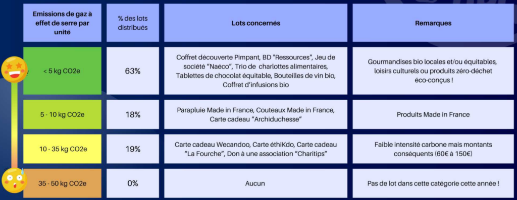 Tombola Empreinte carbone