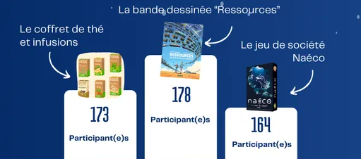 Tombola Les lots qui ont suscité le plus d'intérêt