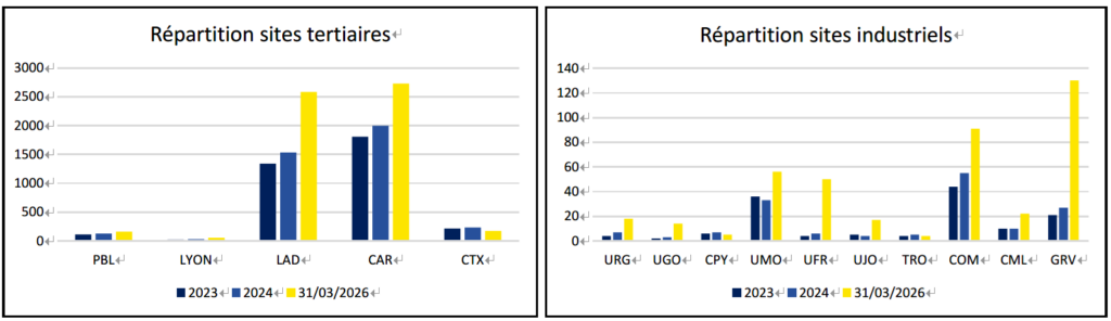 Répartition TT