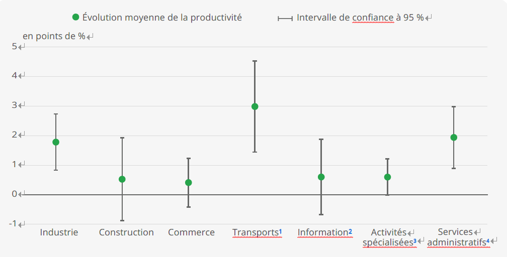 productivité