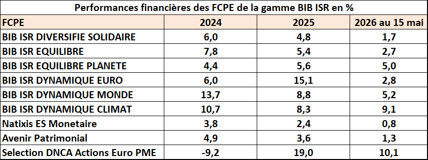 Perfo FCPE mai 2026