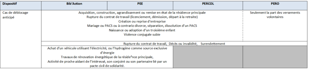 déblocage anticipé