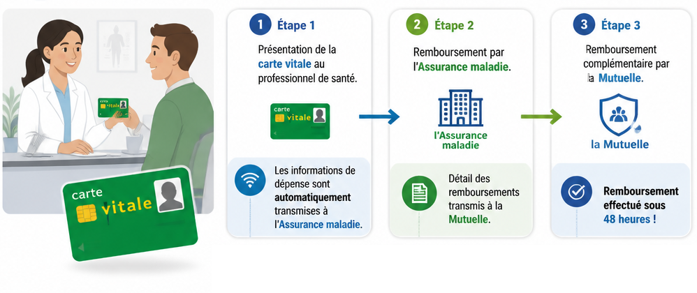 infographie traitement mutuelle 1