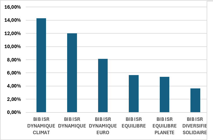 Performance des fonds BIB ISR