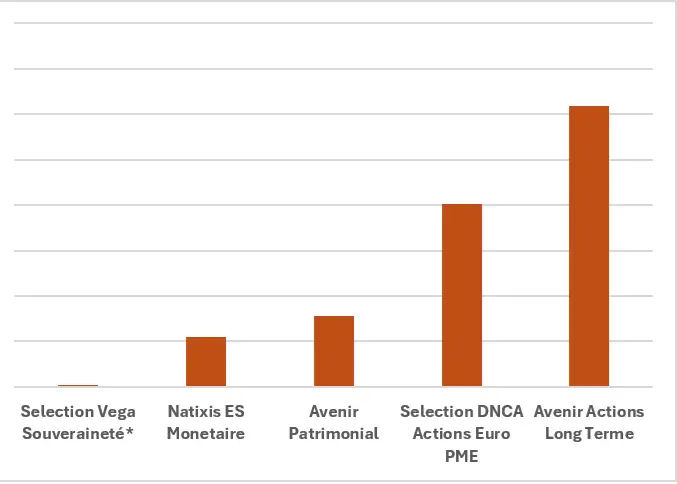 Performance des fonds Multi