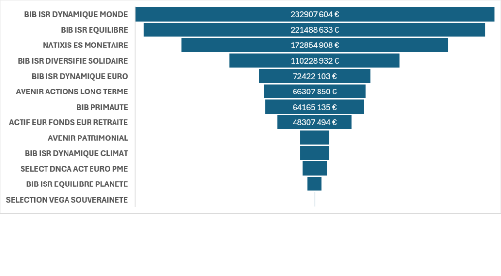 Repartition par FONDS