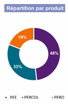 Repartition par produit